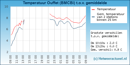 Temperatuur vergelijking 