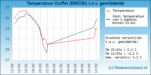 Temperatuur vergelijking 