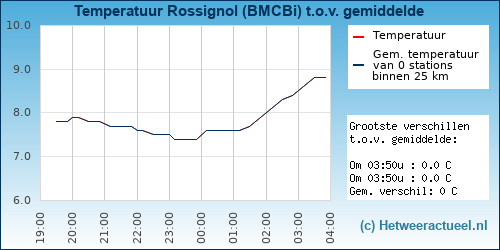 Temperatuur vergelijking 