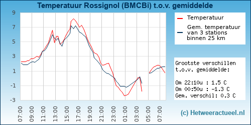 Temperatuur vergelijking 