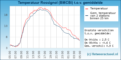 Temperatuur vergelijking 