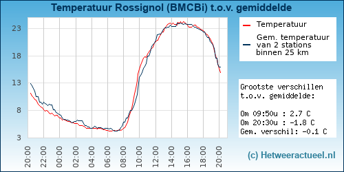 Temperatuur vergelijking 