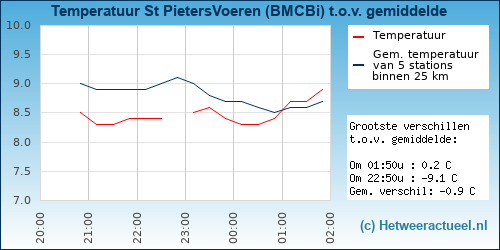 Temperatuur vergelijking 