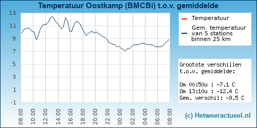 Temperatuur vergelijking 
