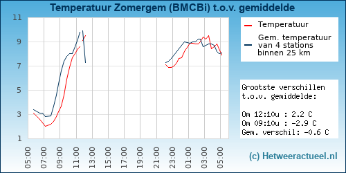 Temperatuur vergelijking 