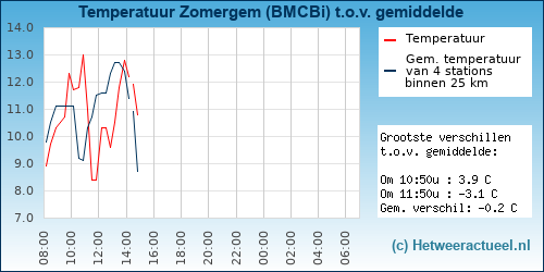 Temperatuur vergelijking 