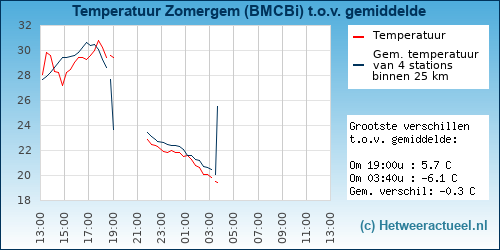 Temperatuur vergelijking 
