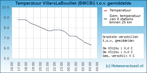 Temperatuur vergelijking 