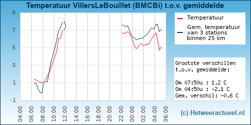Temperatuur vergelijking 