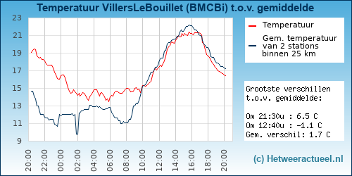 Temperatuur vergelijking 