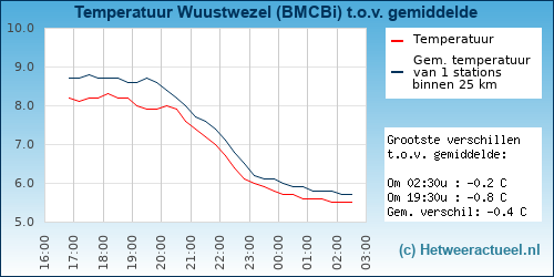 Temperatuur vergelijking 