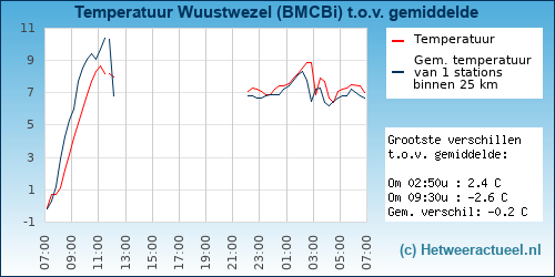 Temperatuur vergelijking 