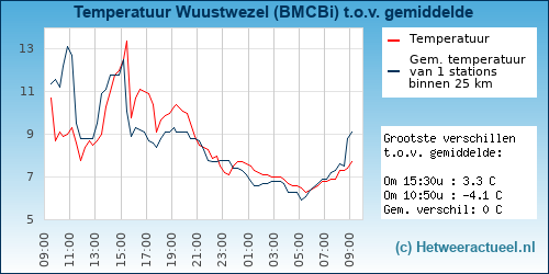 Temperatuur vergelijking 