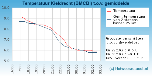 Temperatuur vergelijking 