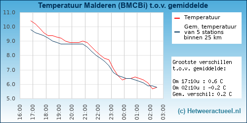 Temperatuur vergelijking 
