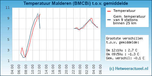 Temperatuur vergelijking 