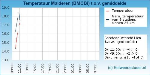 Temperatuur vergelijking 
