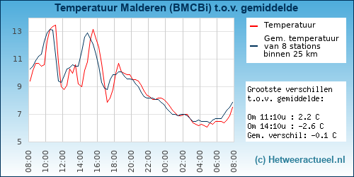 Temperatuur vergelijking 