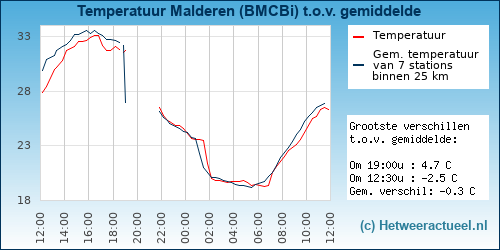 Temperatuur vergelijking 