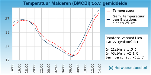 Temperatuur vergelijking 