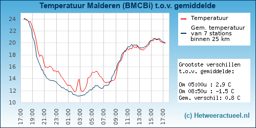 Temperatuur vergelijking 
