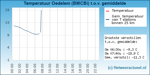 Temperatuur vergelijking 