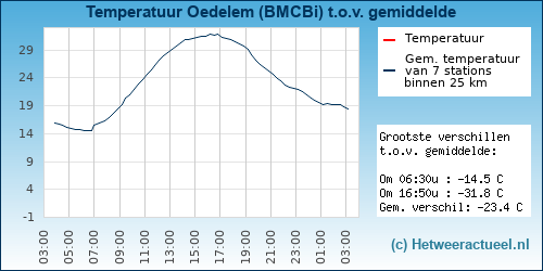 Temperatuur vergelijking 
