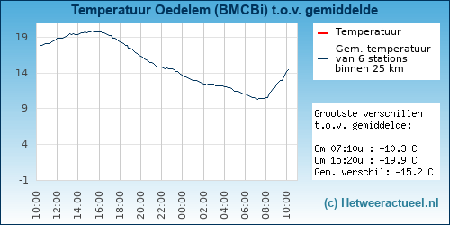 Temperatuur vergelijking 