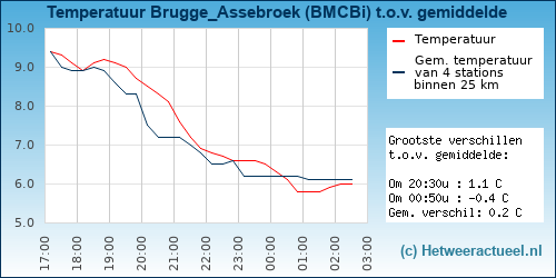 Temperatuur vergelijking 