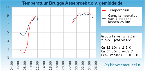 Temperatuur vergelijking 