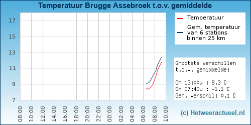 Temperatuur vergelijking 