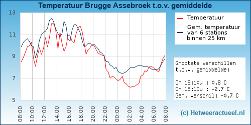 Temperatuur vergelijking 