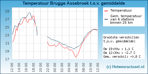 Temperatuur vergelijking 