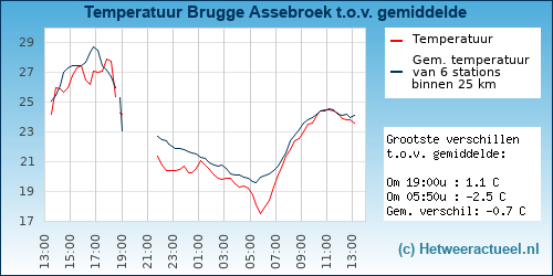 Temperatuur vergelijking 