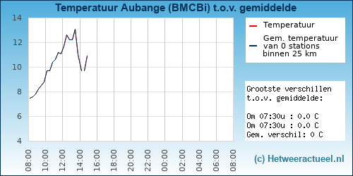 Temperatuur vergelijking 