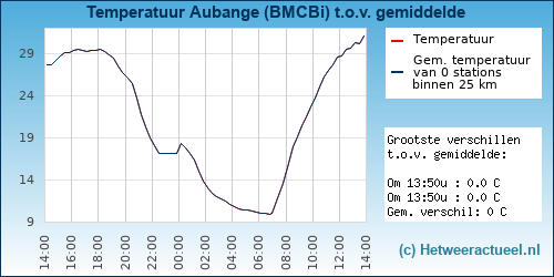 Temperatuur vergelijking 