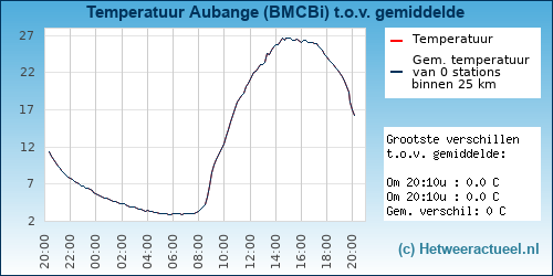 Temperatuur vergelijking 