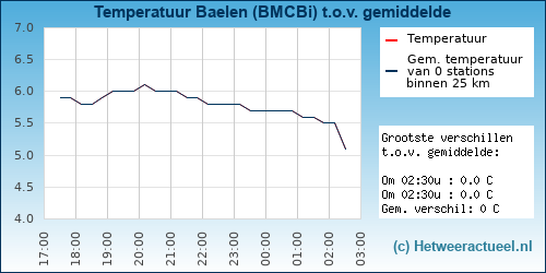 Temperatuur vergelijking 