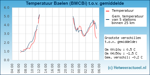 Temperatuur vergelijking 