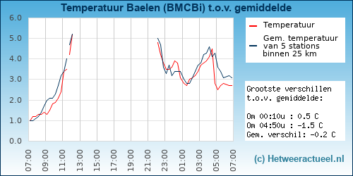 Temperatuur vergelijking 