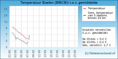 Temperatuur vergelijking 