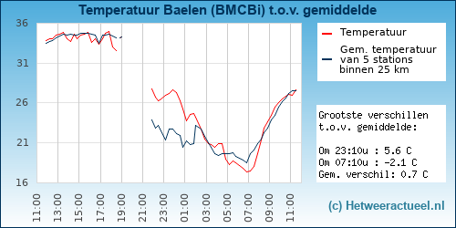 Temperatuur vergelijking 