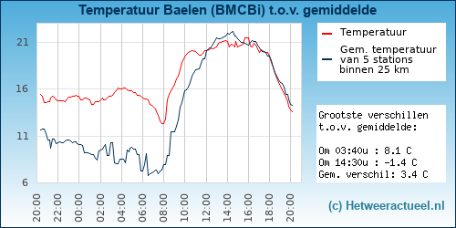 Temperatuur vergelijking 