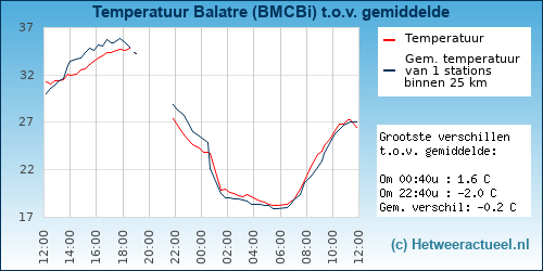 Temperatuur vergelijking 