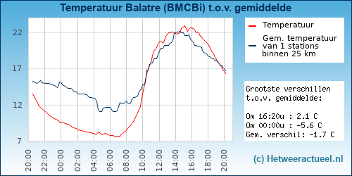 Temperatuur vergelijking 