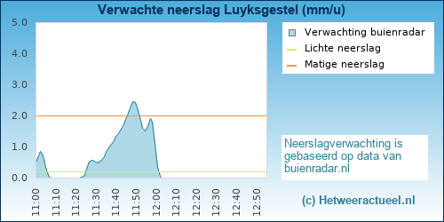 neerslag verwachting 
