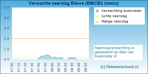 neerslag verwachting Bievre (BMCBi)