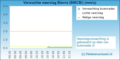 neerslag verwachting Bievre (BMCBi)