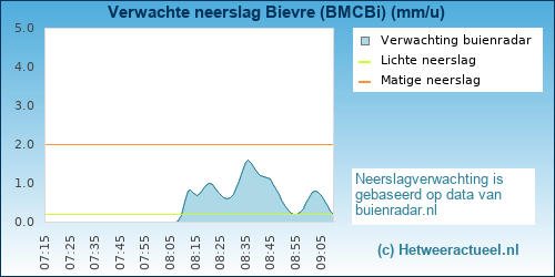 neerslag verwachting Bievre (BMCBi)