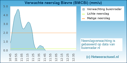 neerslag verwachting Bievre (BMCBi)